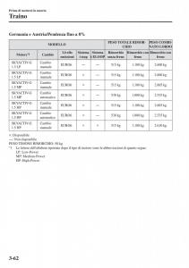 Mazda-2-Demio-manuale-del-proprietario page 145 min