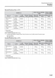 Mazda-2-Demio-manuale-del-proprietario page 146 min