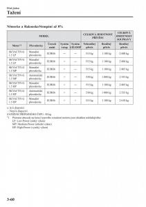 Mazda-2-Demio-navod-k-obsludze page 143 min