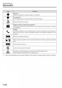 Mazda-MX-5-Miata-ND-IV-4-manuale-del-proprietario page 377 min