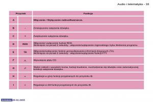 Peugeot-1007-instrukcja-obslugi page 33 min