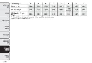 Fiat-500-handleiding page 213 min