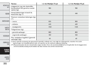 Fiat-500-handleiding page 215 min