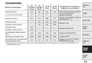 Fiat-500-handleiding page 216 min