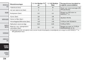 Fiat-500-handleiding page 217 min