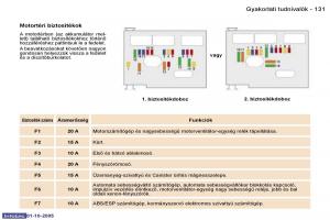 Peugeot-307-Kezelesi-utmutato page 145 min