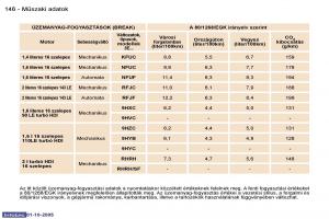 Peugeot-307-Kezelesi-utmutato page 162 min