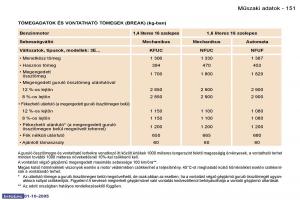 Peugeot-307-Kezelesi-utmutato page 167 min