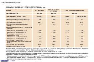 Peugeot-307-instrukcja-obslugi page 166 min