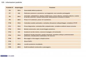 Peugeot-307-manuale-del-proprietario page 147 min