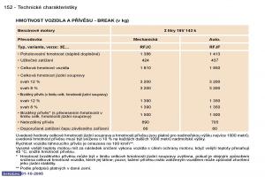 Peugeot-307-navod-k-obsludze page 168 min