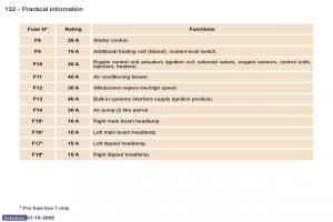 Peugeot-307-owners-manual page 146 min