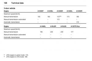 Opel-Corsa-D-owners-manual page 200 min