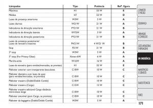 Fiat-Doblo-II-2-manual-del-propietario page 175 min