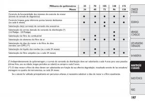 Fiat-Doblo-II-2-manual-del-propietario page 201 min