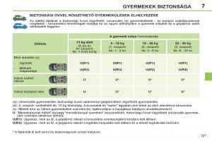 Peugeot-308-SW-I-1-Kezelesi-utmutato page 129 min