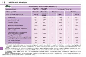 Peugeot-308-SW-I-1-Kezelesi-utmutato page 220 min