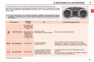 Peugeot-308-SW-I-1-Kezelesi-utmutato page 35 min