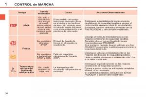 Peugeot-308-SW-I-1-manual-del-propietario page 32 min