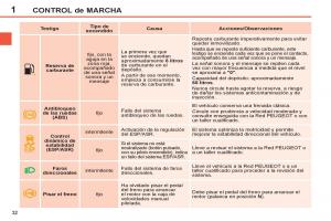 Peugeot-308-SW-I-1-manual-del-propietario page 34 min