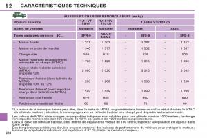 Peugeot-308-SW-I-1-manuel-du-proprietaire page 220 min