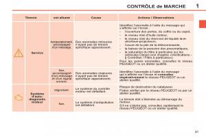 Peugeot-308-SW-I-1-manuel-du-proprietaire page 33 min