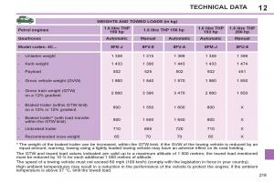 Peugeot-308-SW-I-1-owners-manual page 221 min