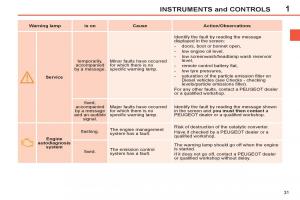 Peugeot-308-SW-I-1-owners-manual page 33 min