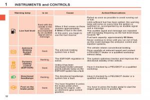 Peugeot-308-SW-I-1-owners-manual page 34 min