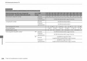 Honda-Accord-VIII-8-Kezelesi-utmutato page 337 min