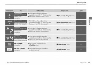 Honda-Accord-VIII-8-Kezelesi-utmutato page 94 min