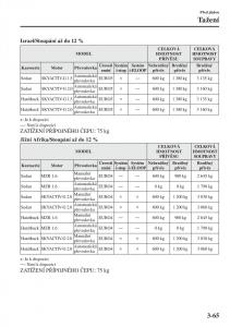 Mazda-3-III-navod-k-obsludze page 143 min