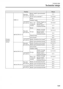 Mazda-3-III-navod-k-obsludze page 663 min