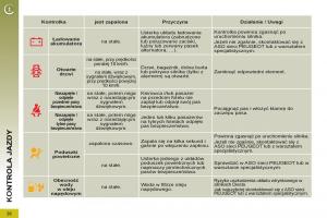 Peugeot-5008-instrukcja-obslugi page 38 min