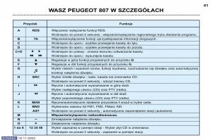 Peugeot-807-instrukcja-obslugi page 38 min