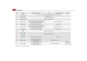 Skoda-Yeti-manual-del-propietario page 131 min