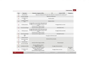 Skoda-Yeti-manuale-del-proprietario page 130 min