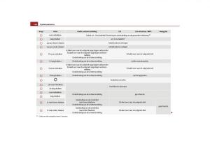 Skoda-Yeti-handleiding page 129 min