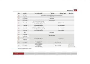 Skoda-Yeti-bruksanvisningen page 120 min