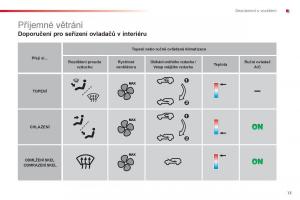 Citroen-C1-I-1-navod-k-obsludze page 15 min