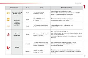 Citroen-C1-I-1-owners-manual page 23 min