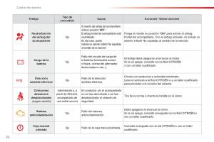 Citroen-C1-I-1-manual-del-propietario page 24 min