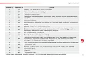 Citroen-C1-I-1-Kezelesi-utmutato page 75 min