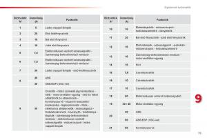 Citroen-C1-I-1-Kezelesi-utmutato page 77 min