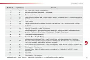 Citroen-C1-I-1-manuale-del-proprietario page 75 min