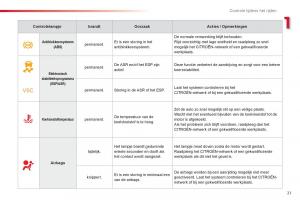 Citroen-C1-I-1-handleiding page 23 min