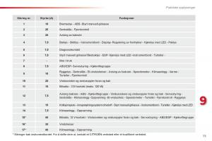 Citroen-C1-I-1-bruksanvisningen page 75 min