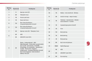 Citroen-C1-I-1-bruksanvisningen page 77 min