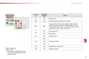 Citroen-C1-II-2-navod-k-obsludze page 163 min