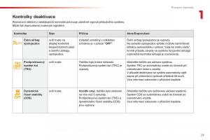 Citroen-C1-II-2-navod-k-obsludze page 25 min